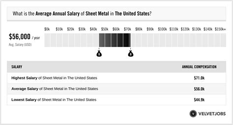 is sheet metal a good trade|sheet metal salary.